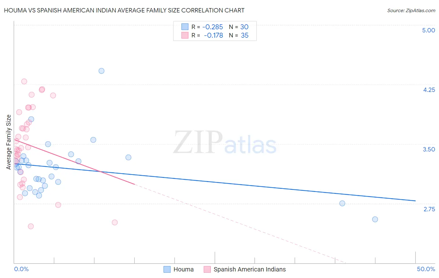 Houma vs Spanish American Indian Average Family Size