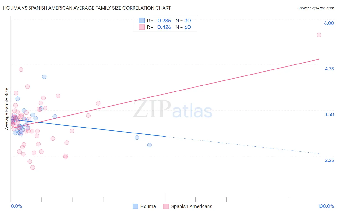 Houma vs Spanish American Average Family Size