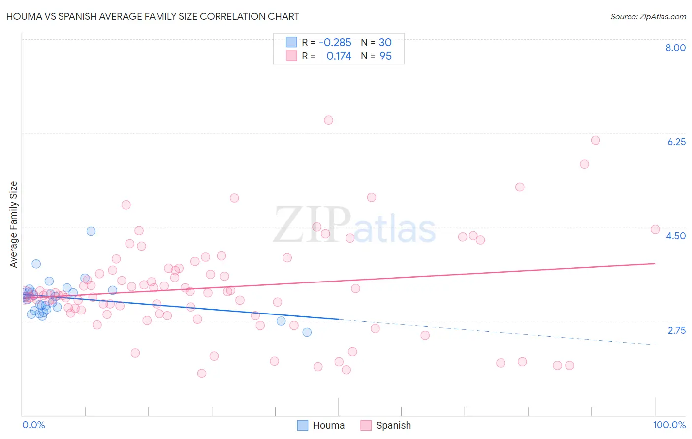 Houma vs Spanish Average Family Size
