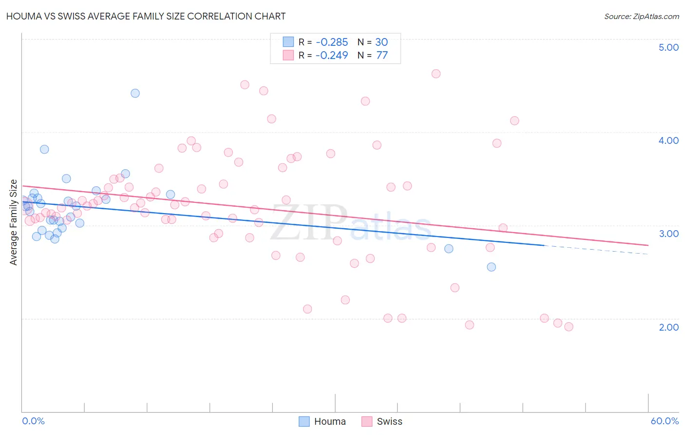 Houma vs Swiss Average Family Size