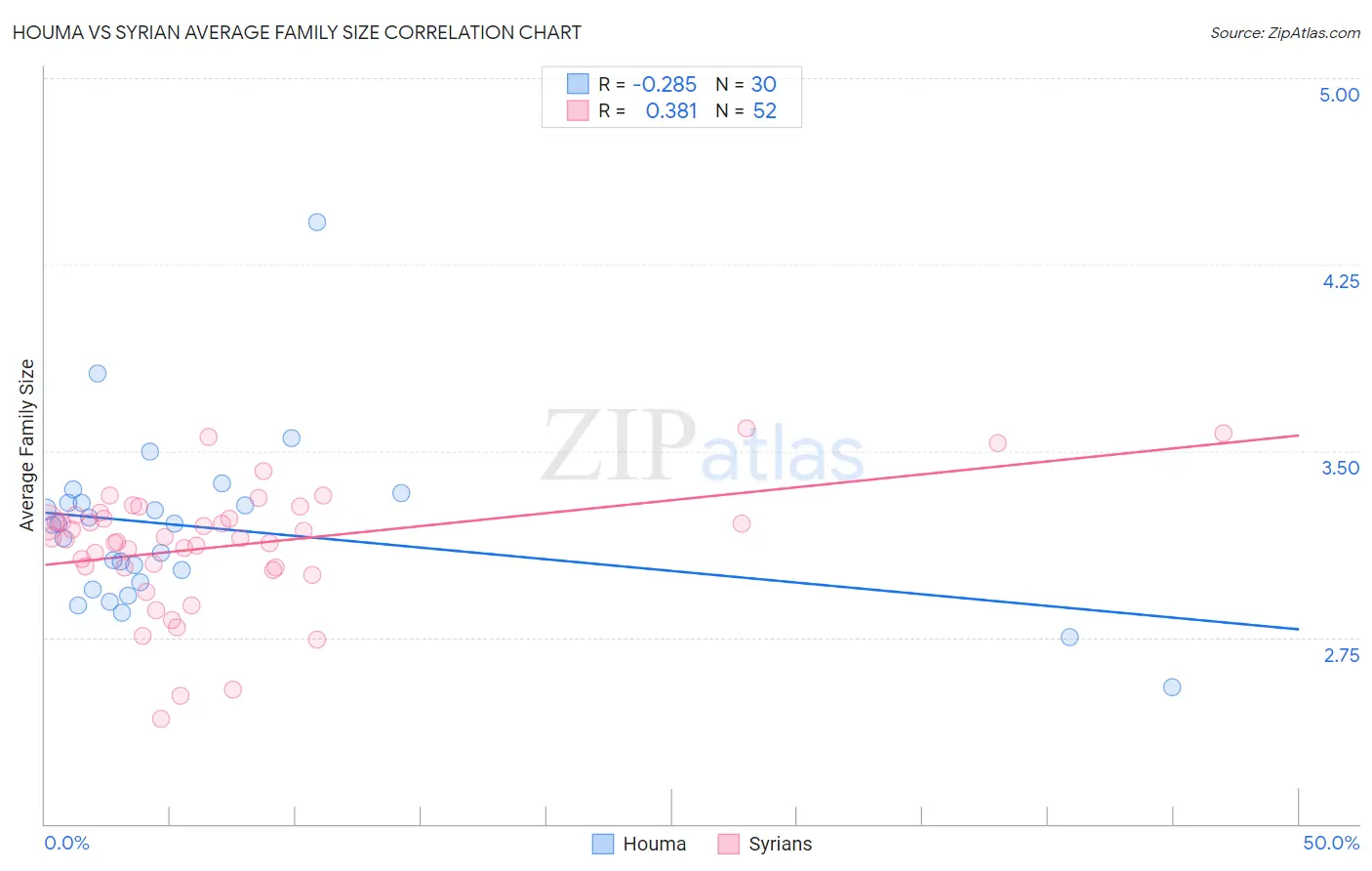 Houma vs Syrian Average Family Size