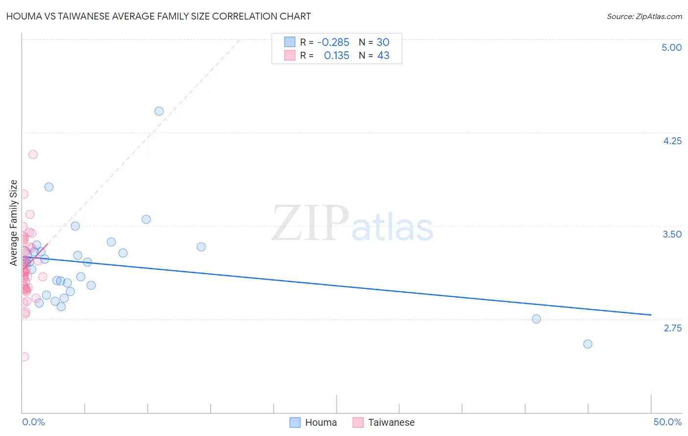 Houma vs Taiwanese Average Family Size