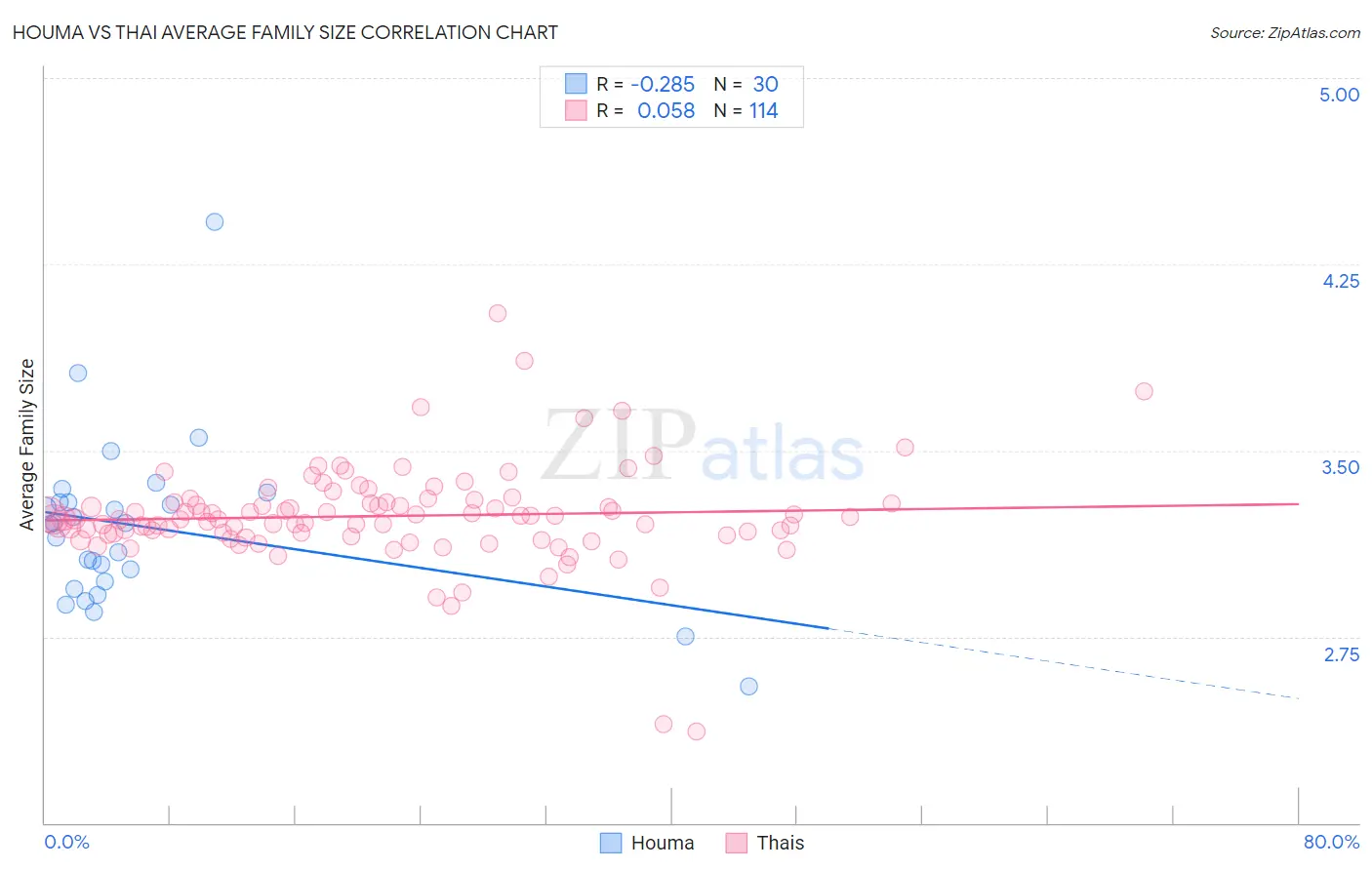 Houma vs Thai Average Family Size