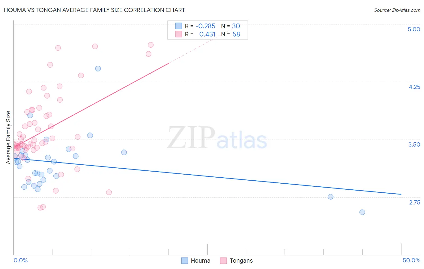 Houma vs Tongan Average Family Size