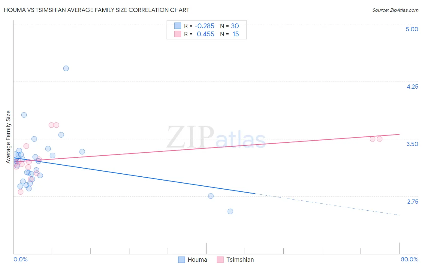 Houma vs Tsimshian Average Family Size