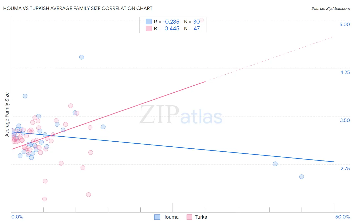 Houma vs Turkish Average Family Size