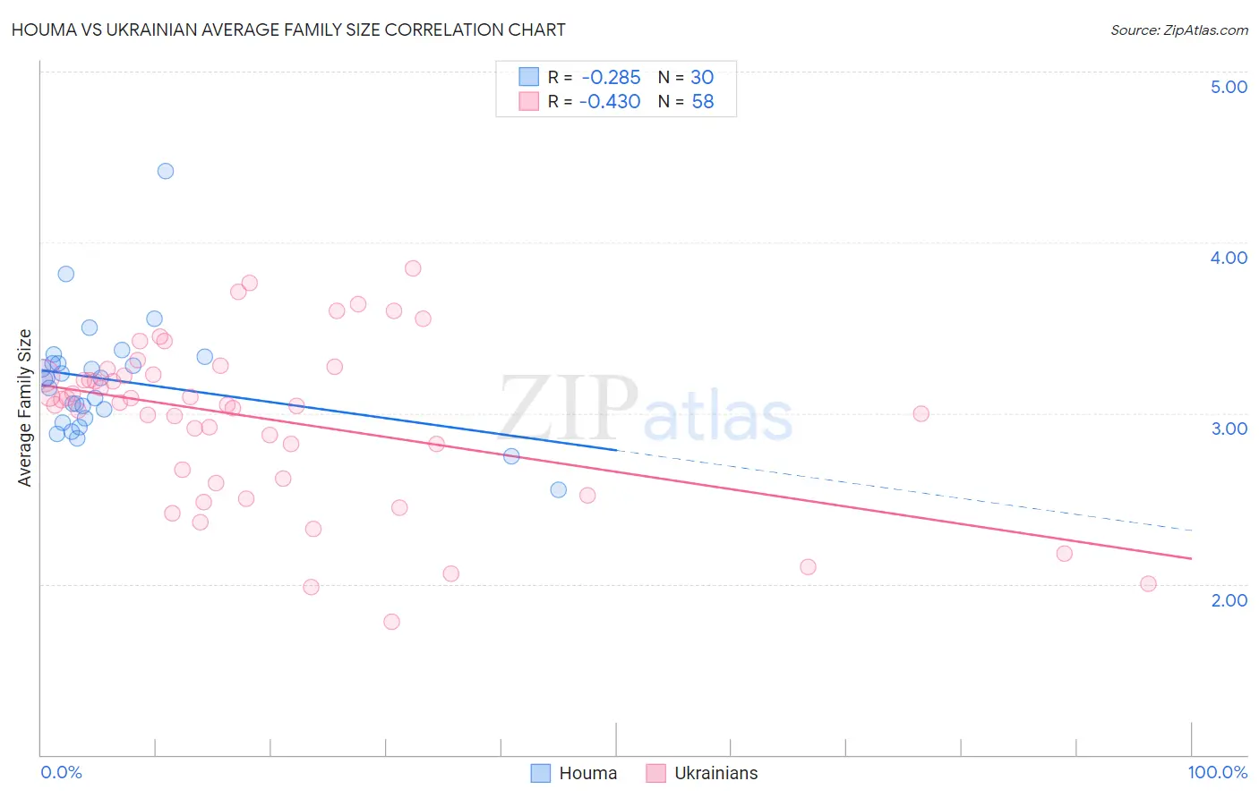 Houma vs Ukrainian Average Family Size