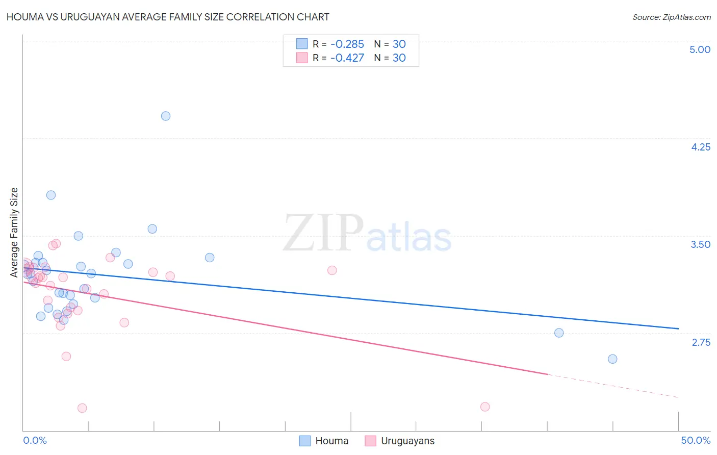 Houma vs Uruguayan Average Family Size