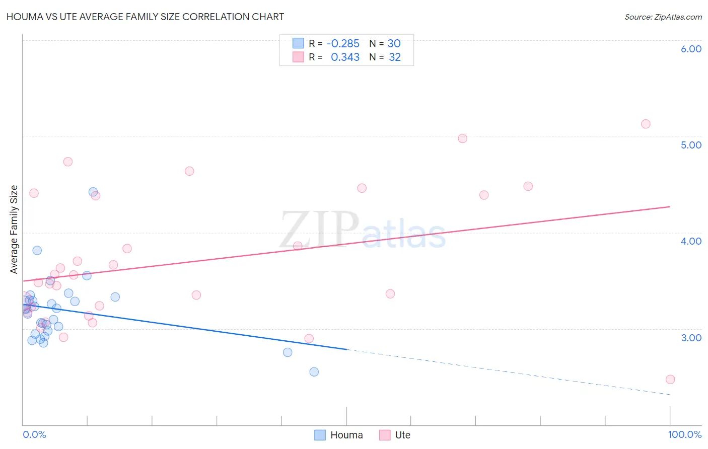 Houma vs Ute Average Family Size
