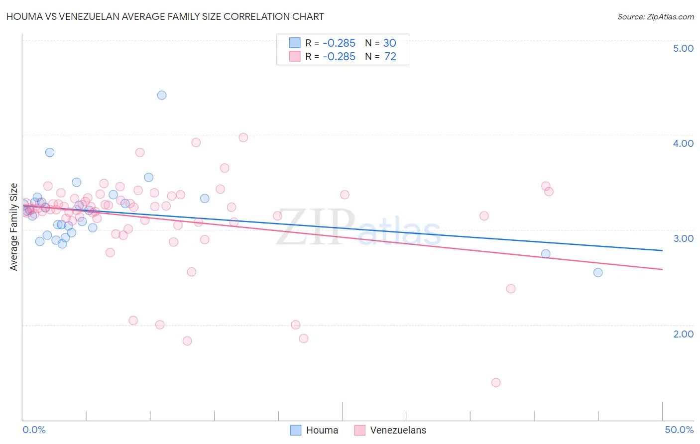 Houma vs Venezuelan Average Family Size