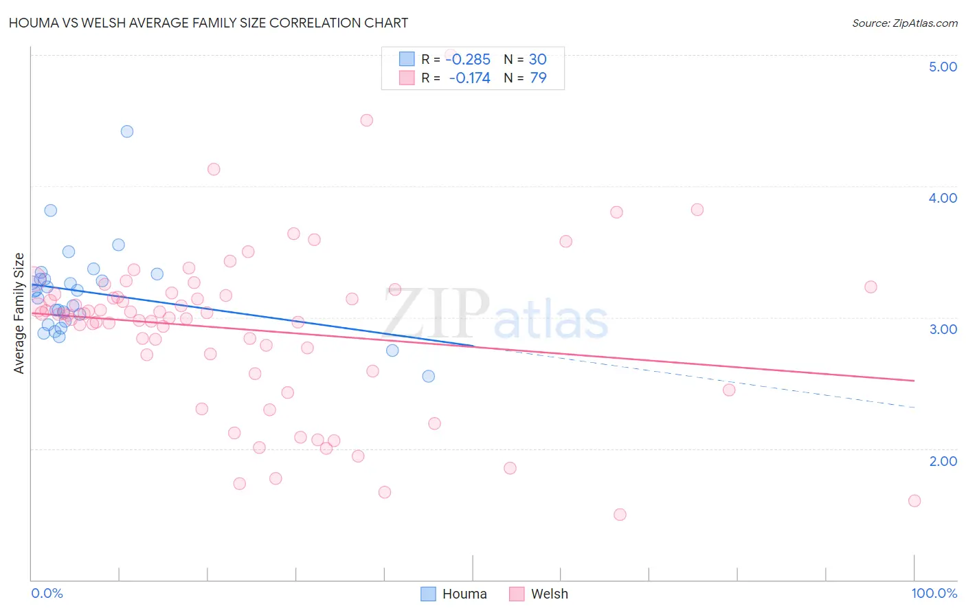 Houma vs Welsh Average Family Size