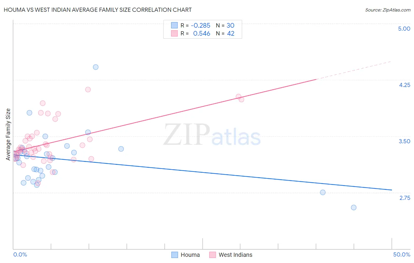 Houma vs West Indian Average Family Size
