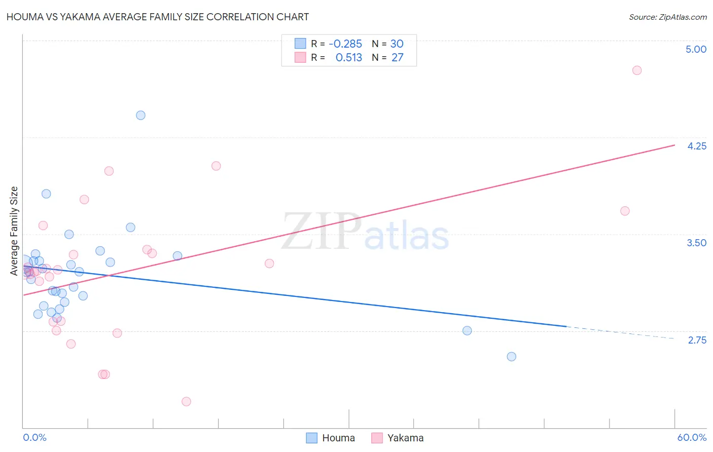 Houma vs Yakama Average Family Size