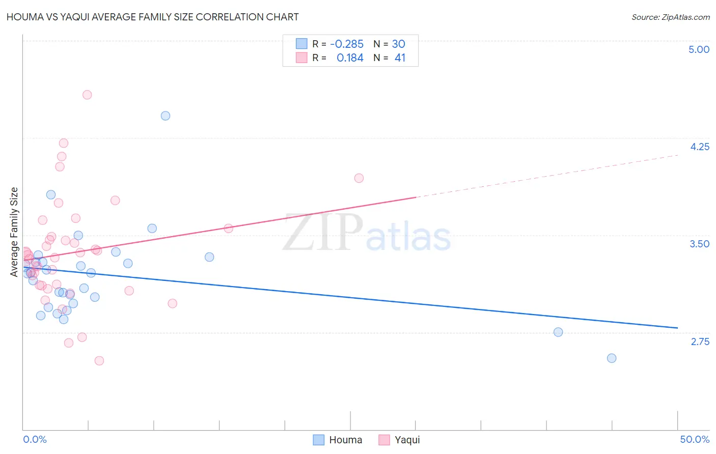Houma vs Yaqui Average Family Size