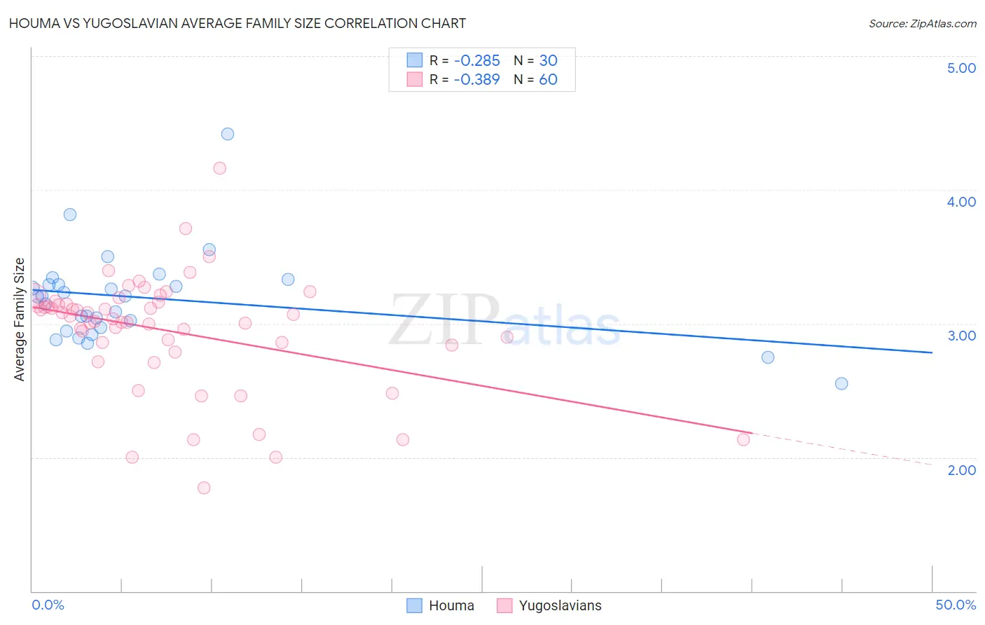 Houma vs Yugoslavian Average Family Size