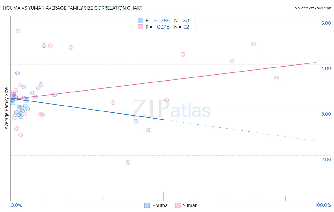 Houma vs Yuman Average Family Size