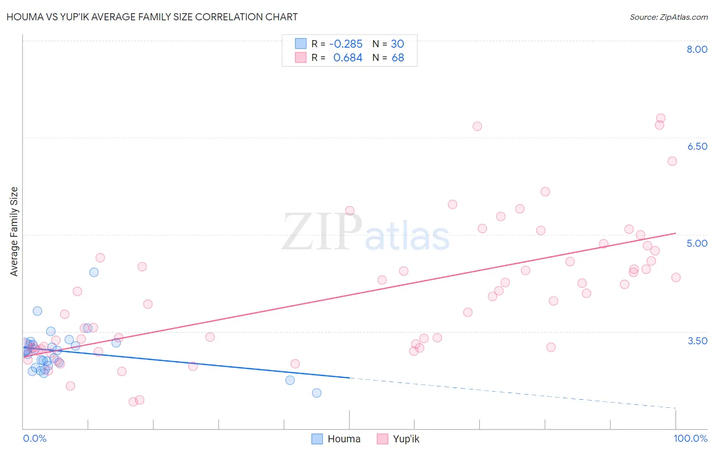 Houma vs Yup'ik Average Family Size