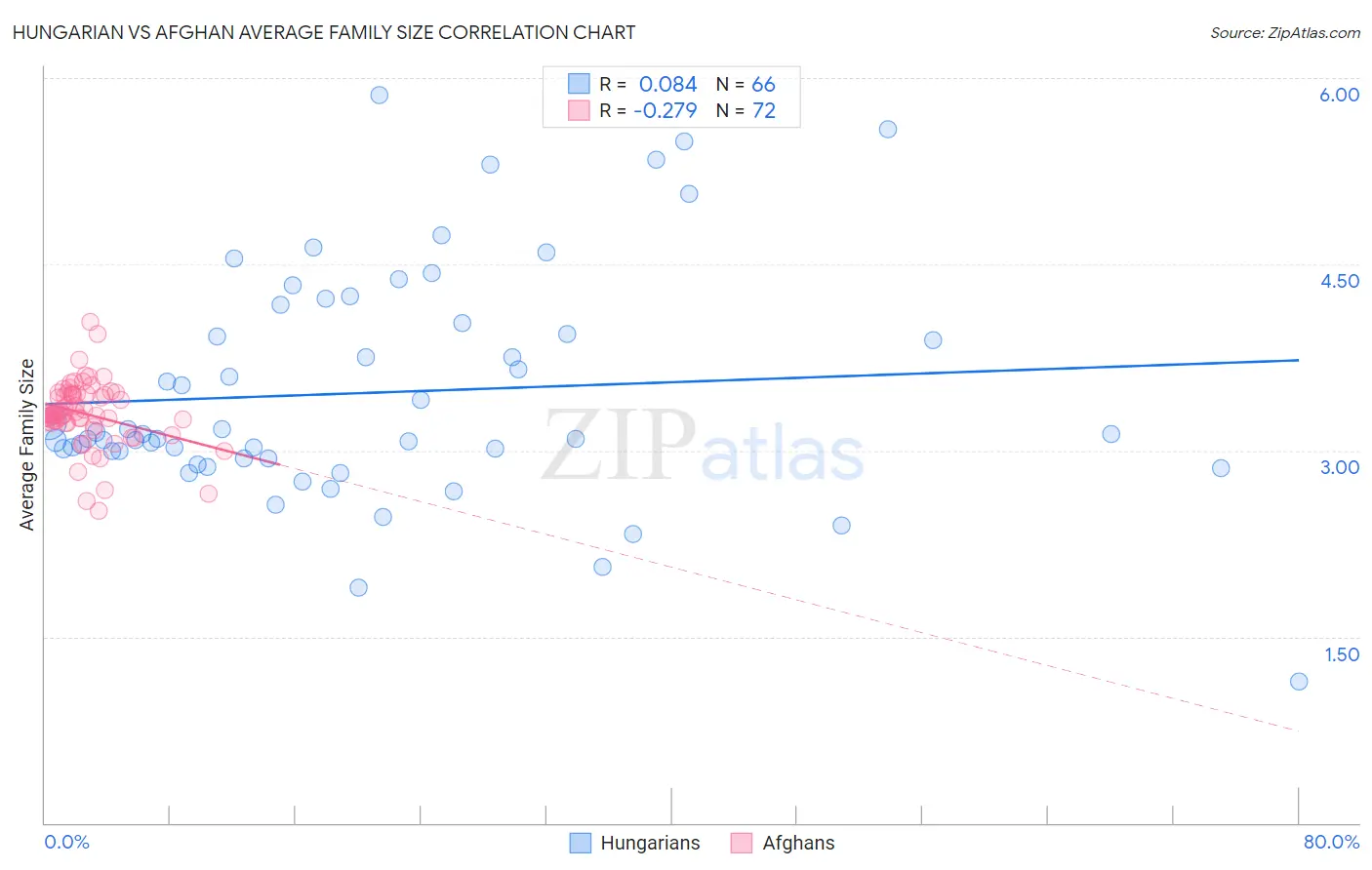 Hungarian vs Afghan Average Family Size