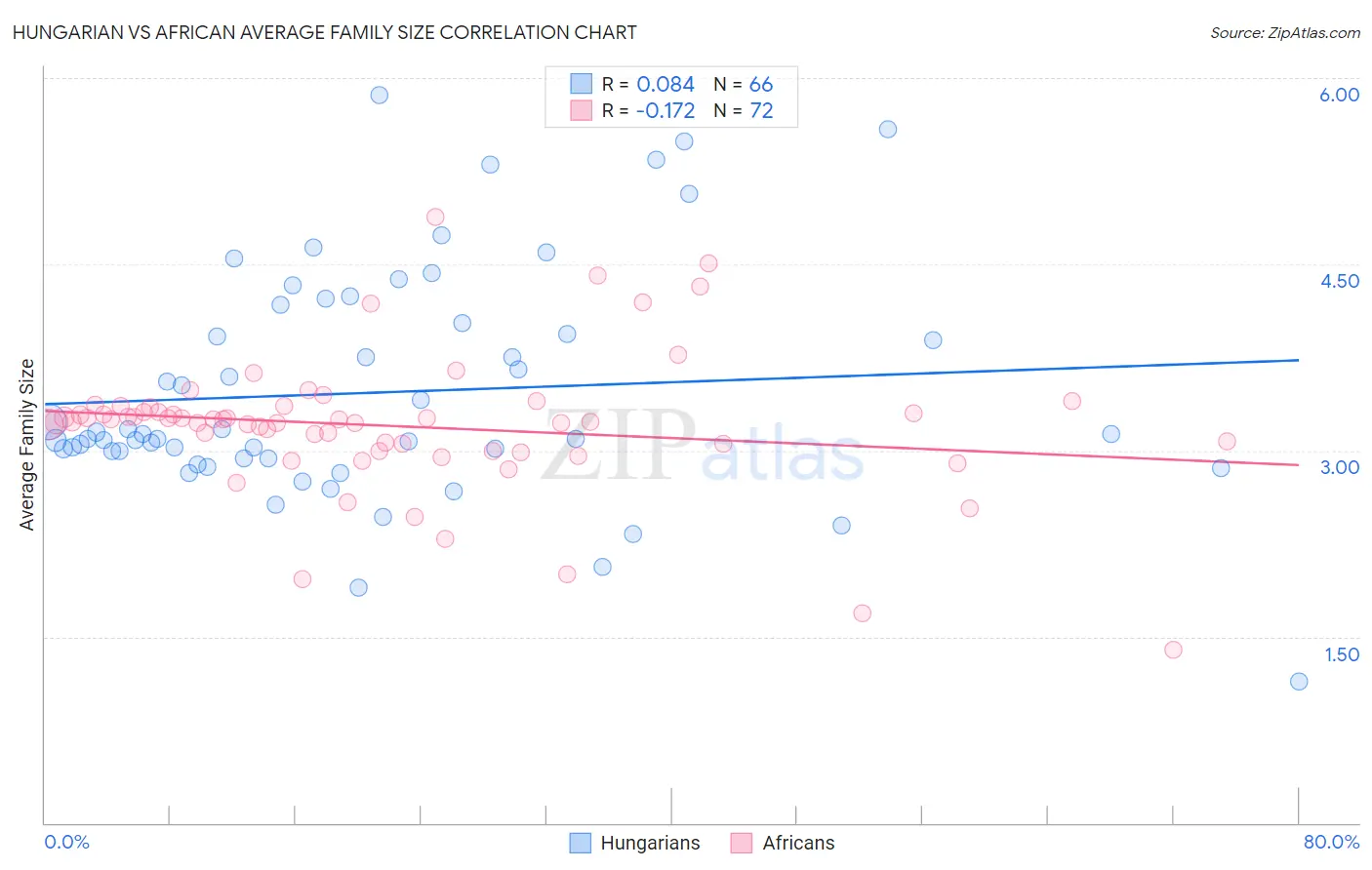 Hungarian vs African Average Family Size