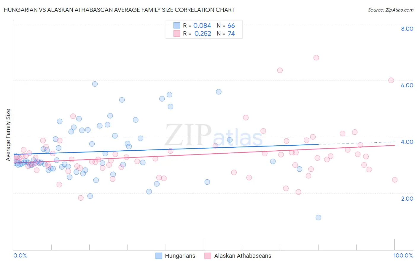 Hungarian vs Alaskan Athabascan Average Family Size