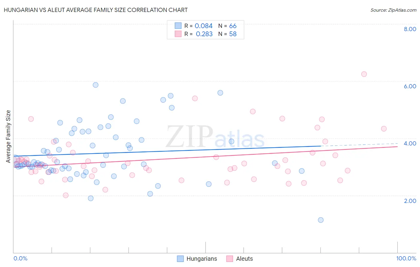 Hungarian vs Aleut Average Family Size