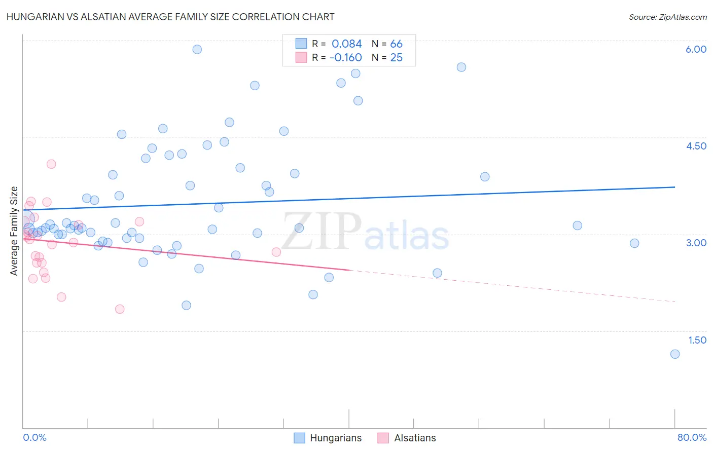 Hungarian vs Alsatian Average Family Size