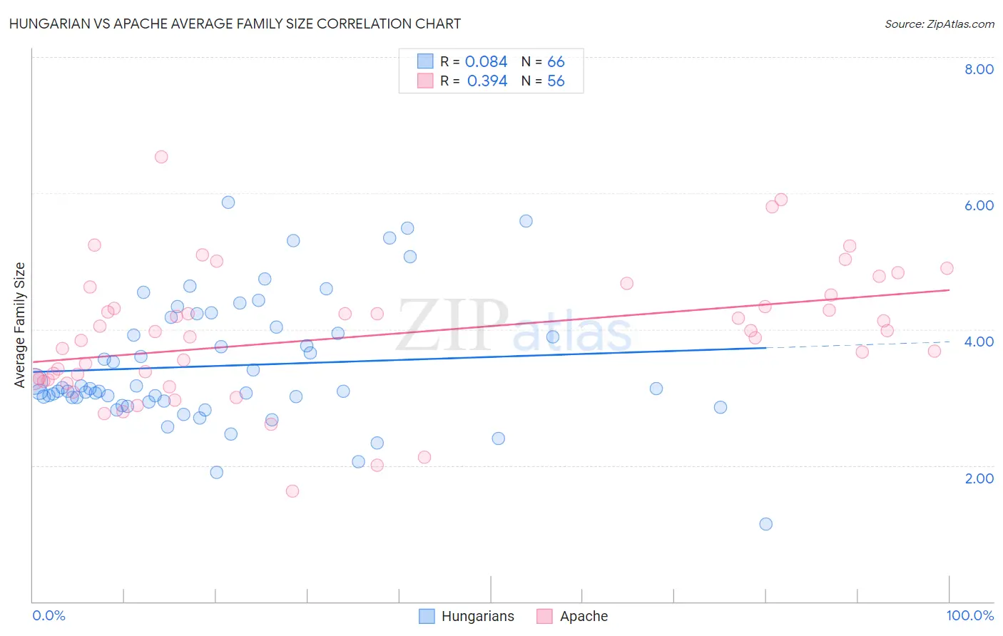 Hungarian vs Apache Average Family Size