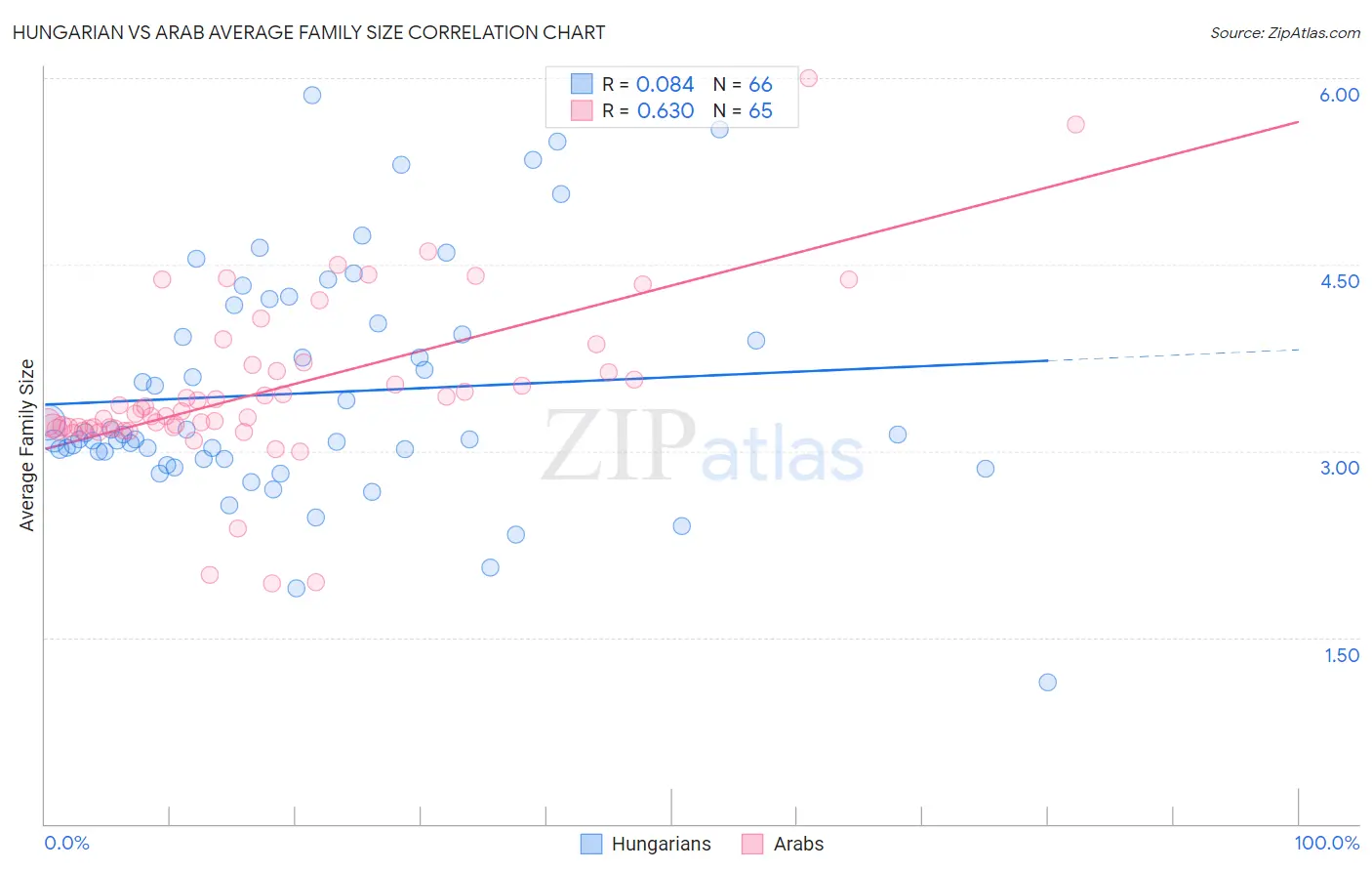 Hungarian vs Arab Average Family Size