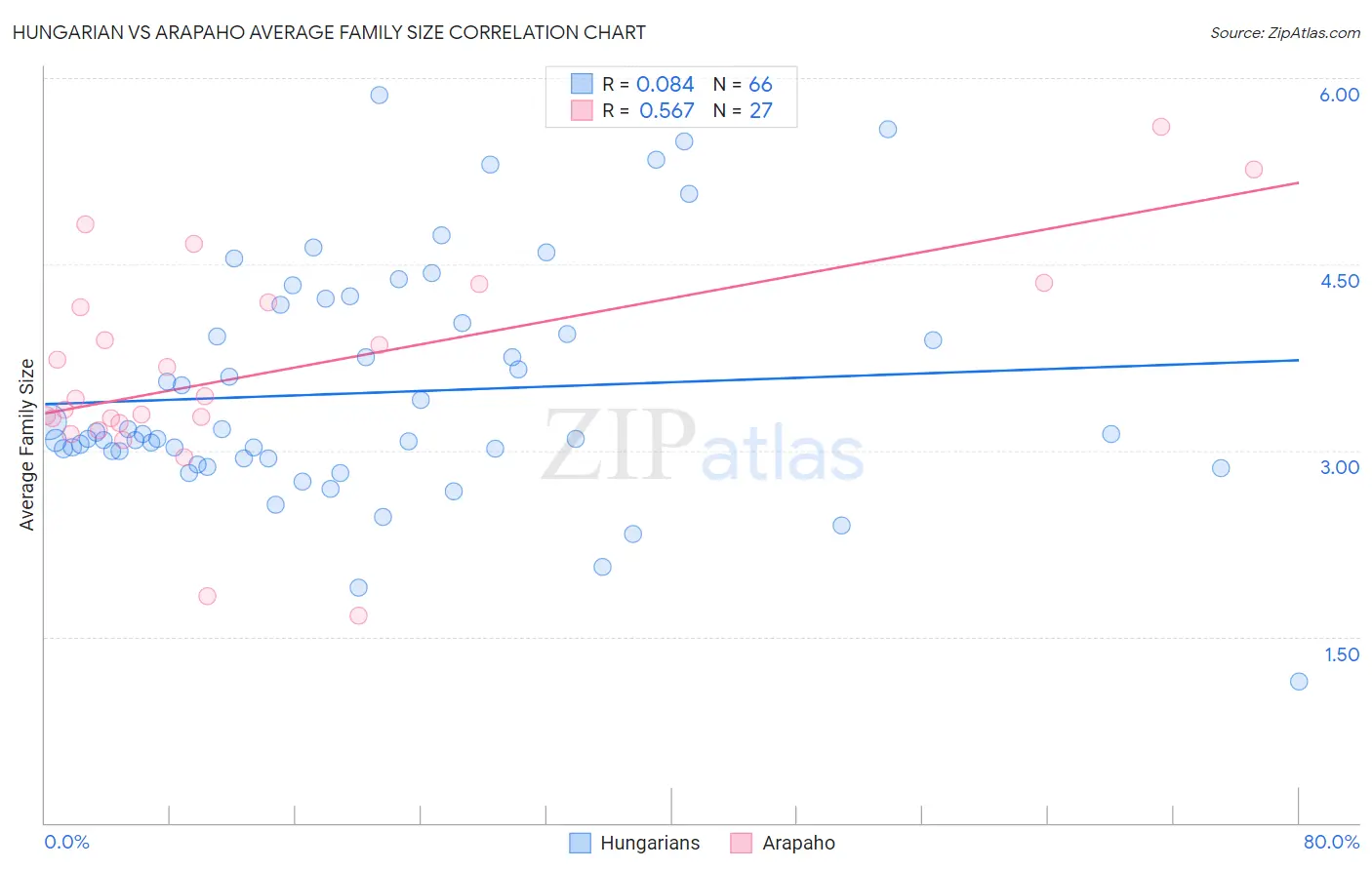 Hungarian vs Arapaho Average Family Size