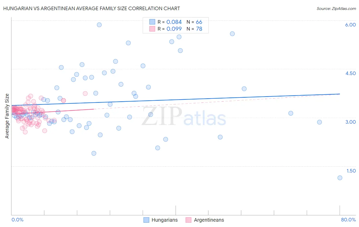 Hungarian vs Argentinean Average Family Size