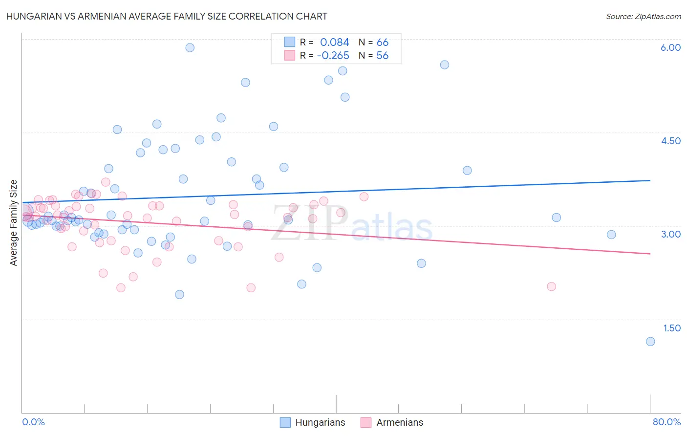 Hungarian vs Armenian Average Family Size