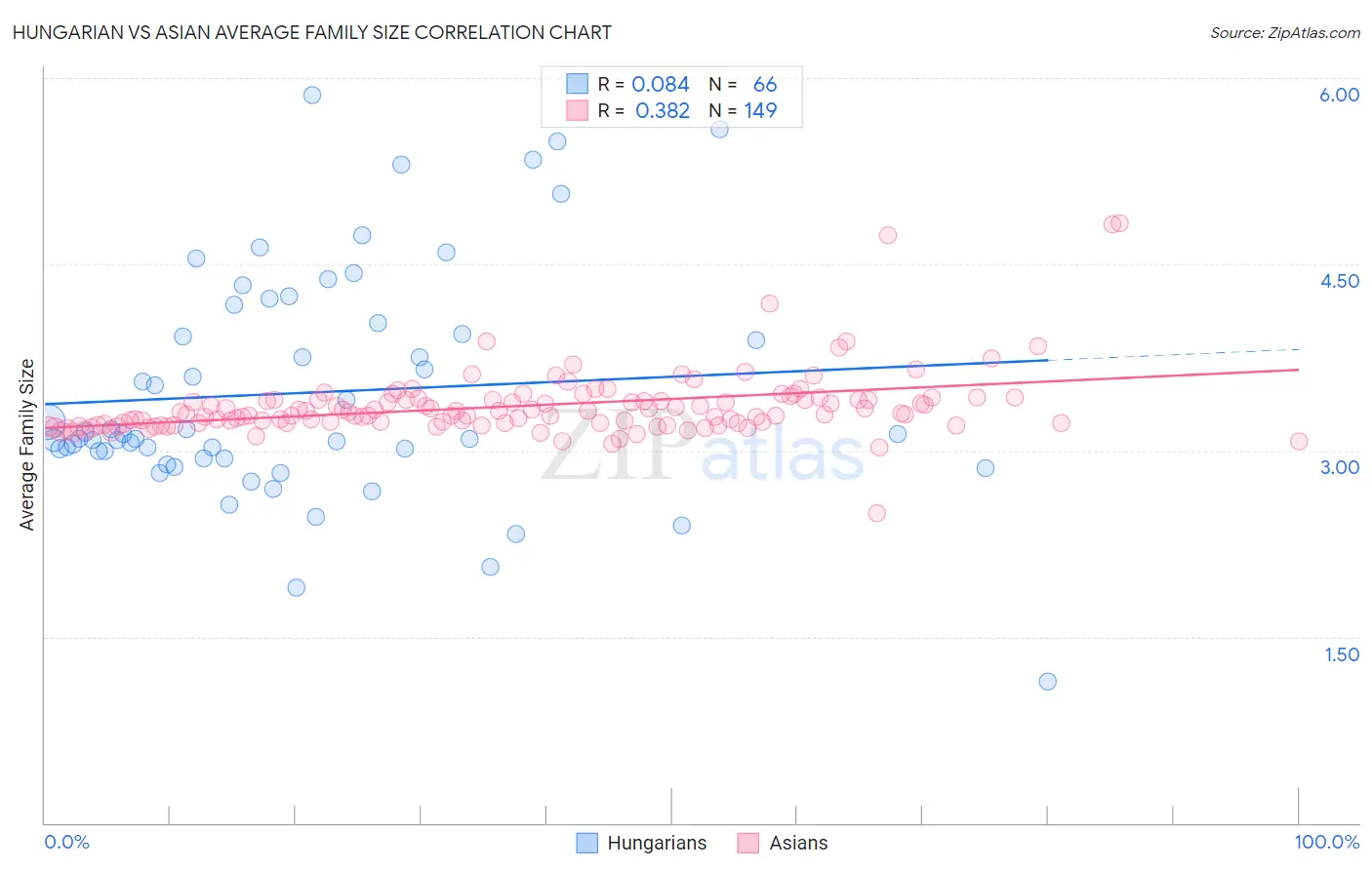 Hungarian vs Asian Average Family Size