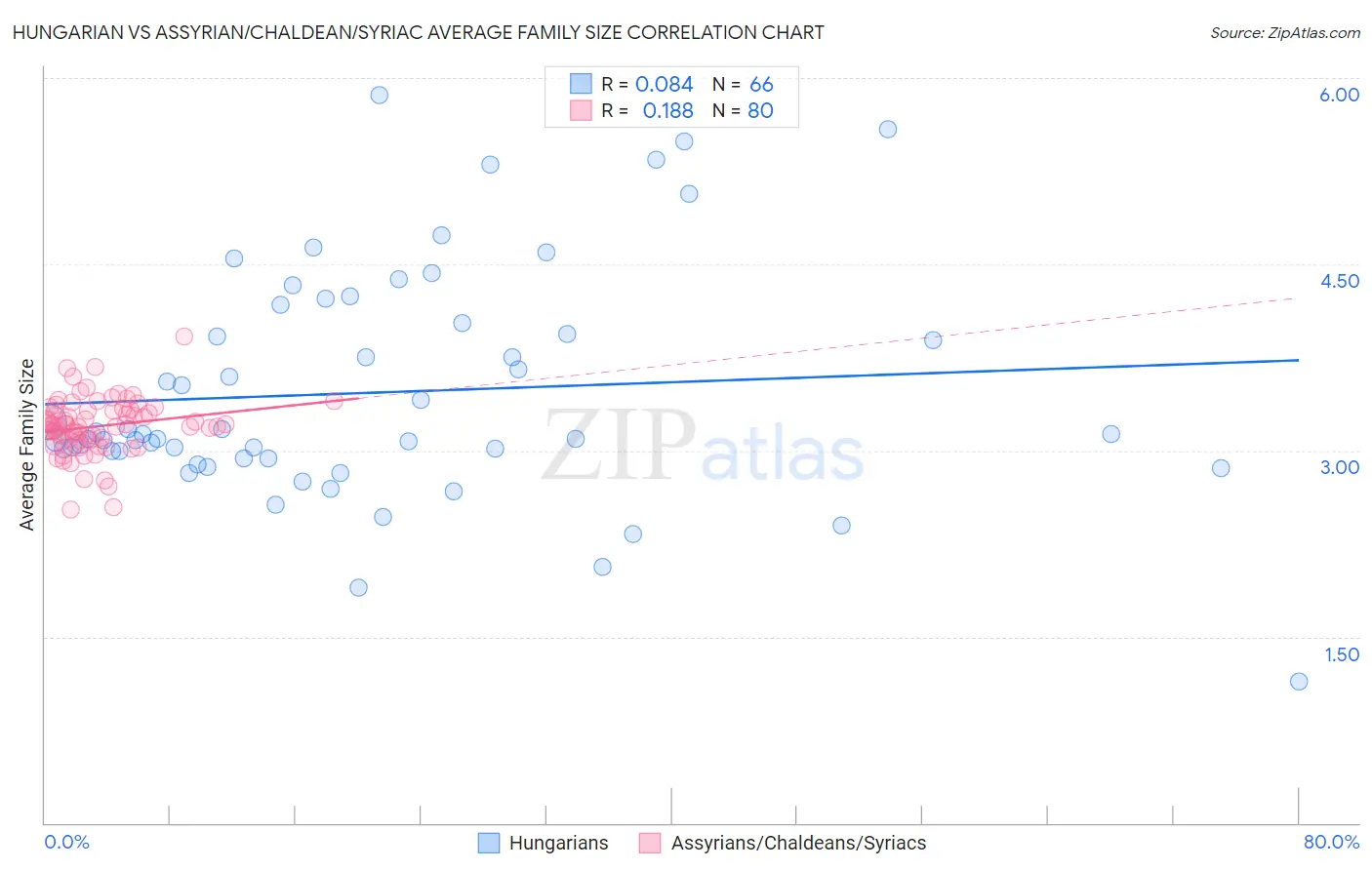 Hungarian vs Assyrian/Chaldean/Syriac Average Family Size