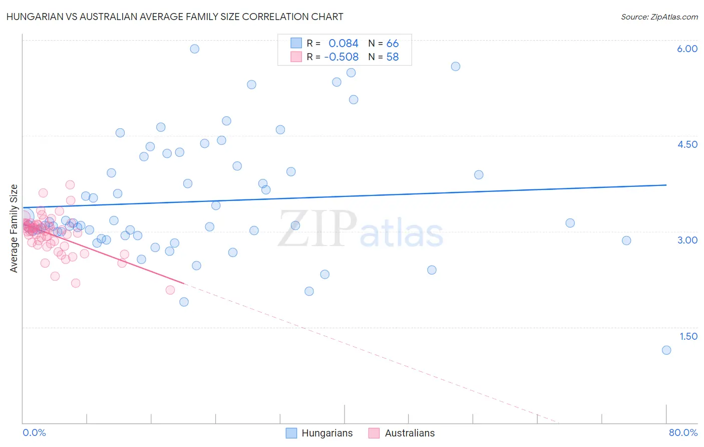 Hungarian vs Australian Average Family Size