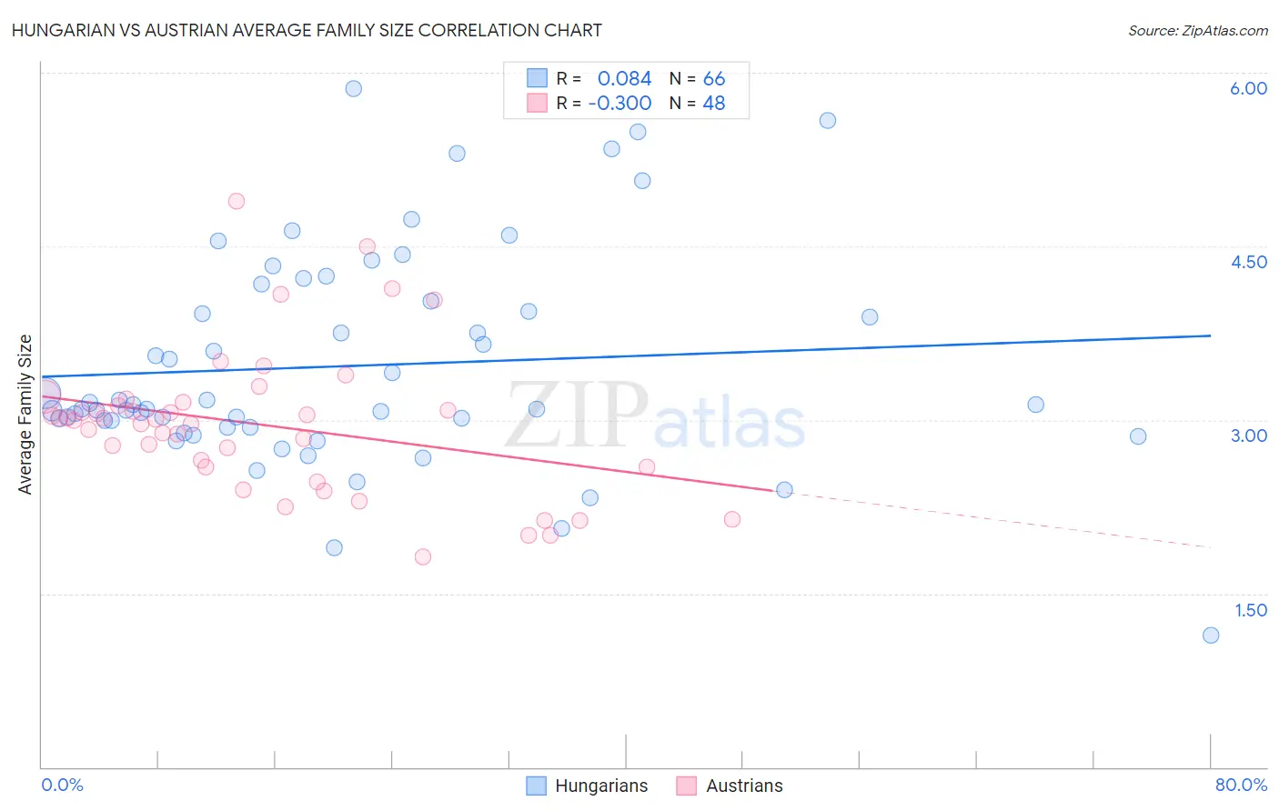 Hungarian vs Austrian Average Family Size