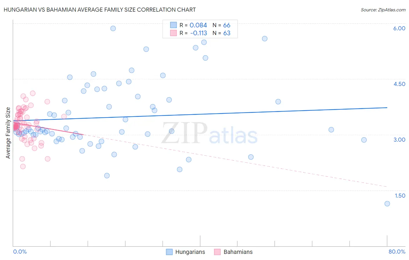 Hungarian vs Bahamian Average Family Size