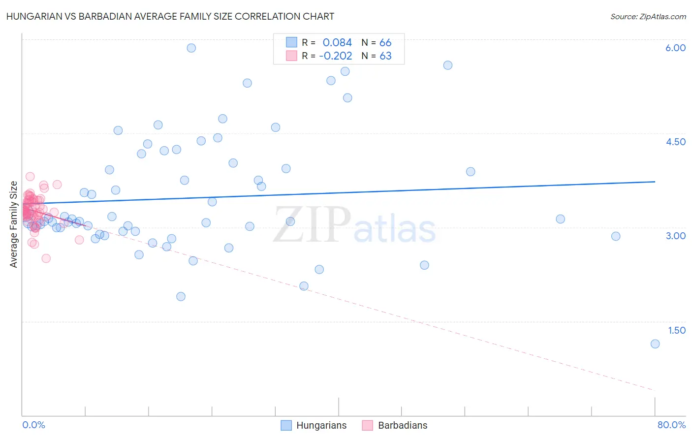 Hungarian vs Barbadian Average Family Size