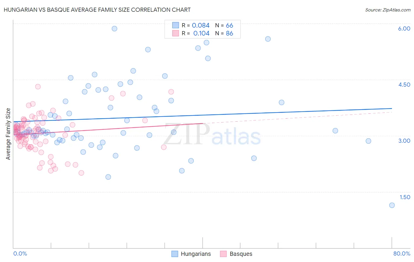 Hungarian vs Basque Average Family Size