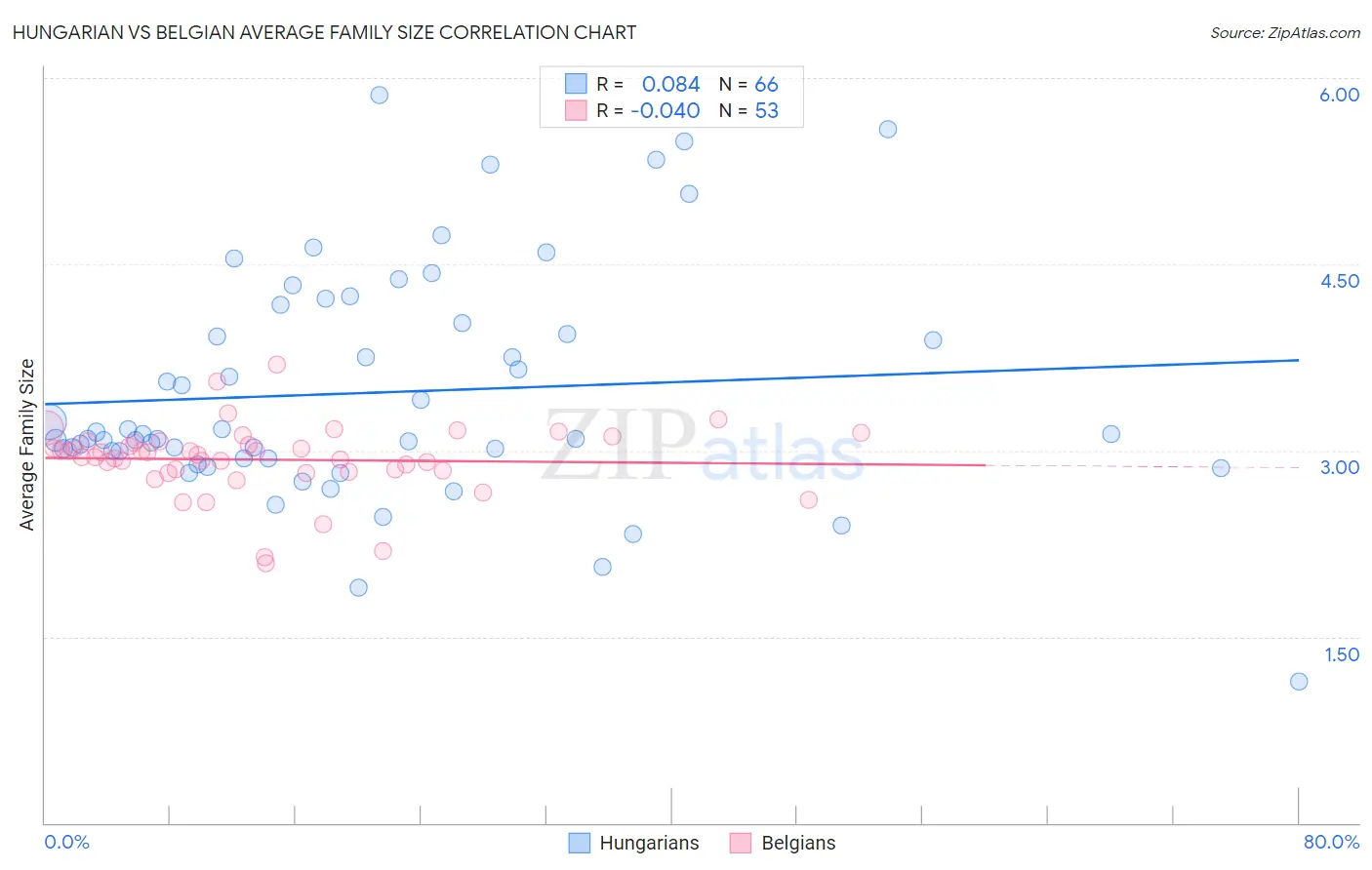 Hungarian vs Belgian Average Family Size