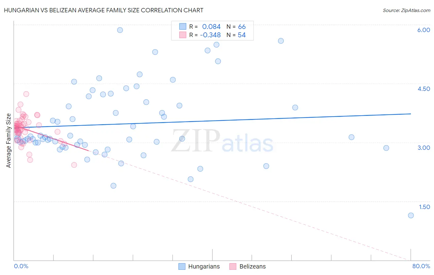 Hungarian vs Belizean Average Family Size