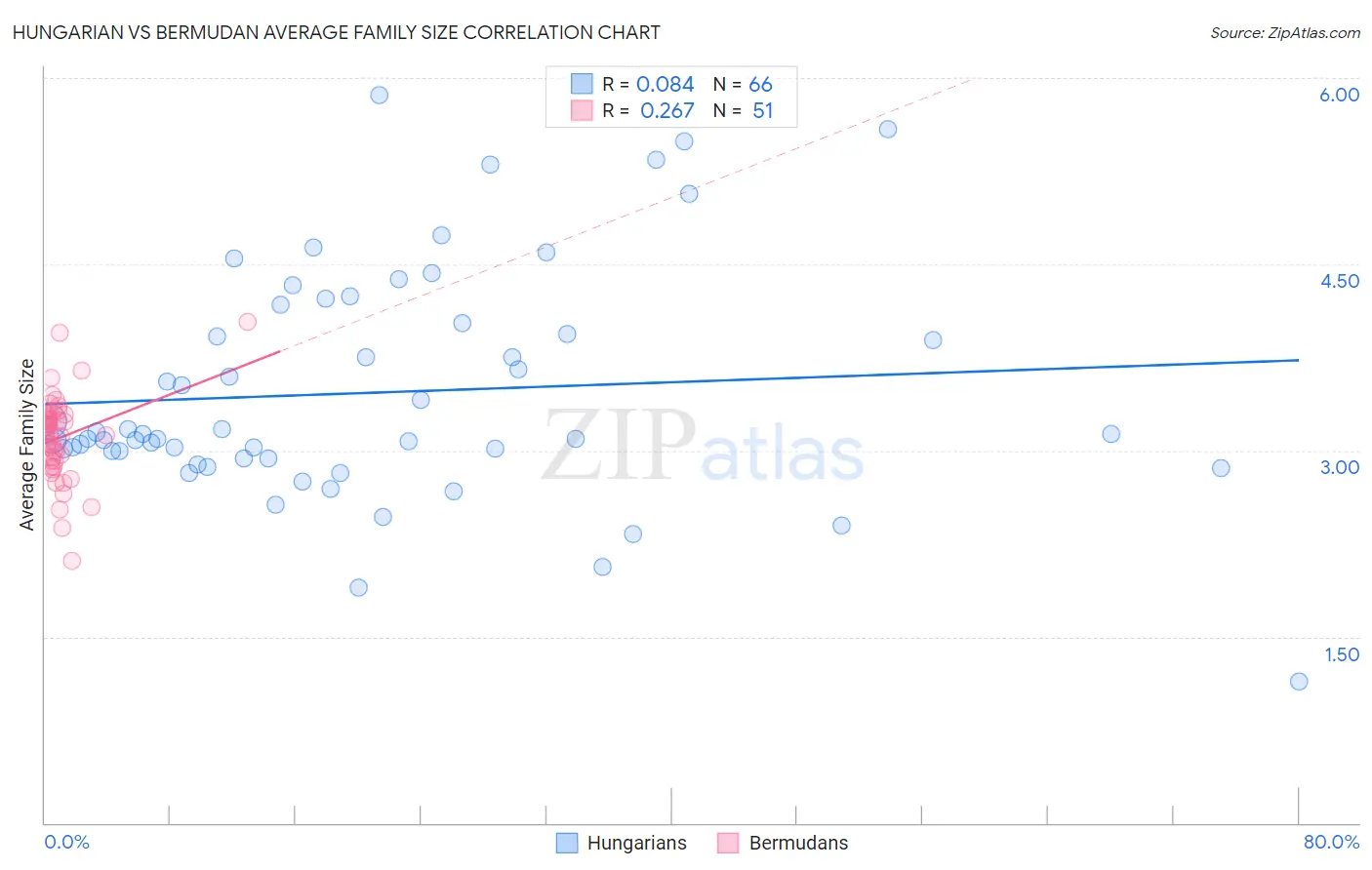 Hungarian vs Bermudan Average Family Size