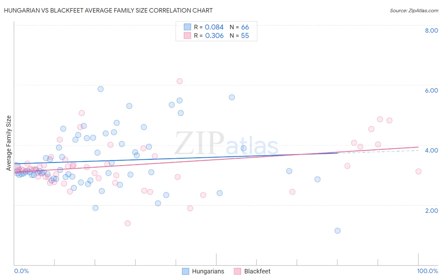 Hungarian vs Blackfeet Average Family Size