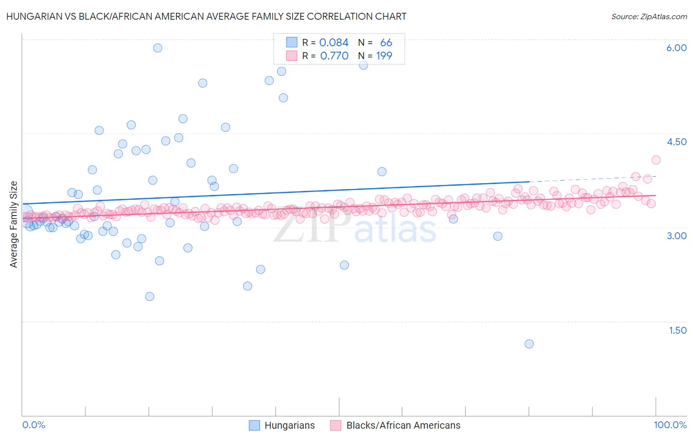 Hungarian vs Black/African American Average Family Size