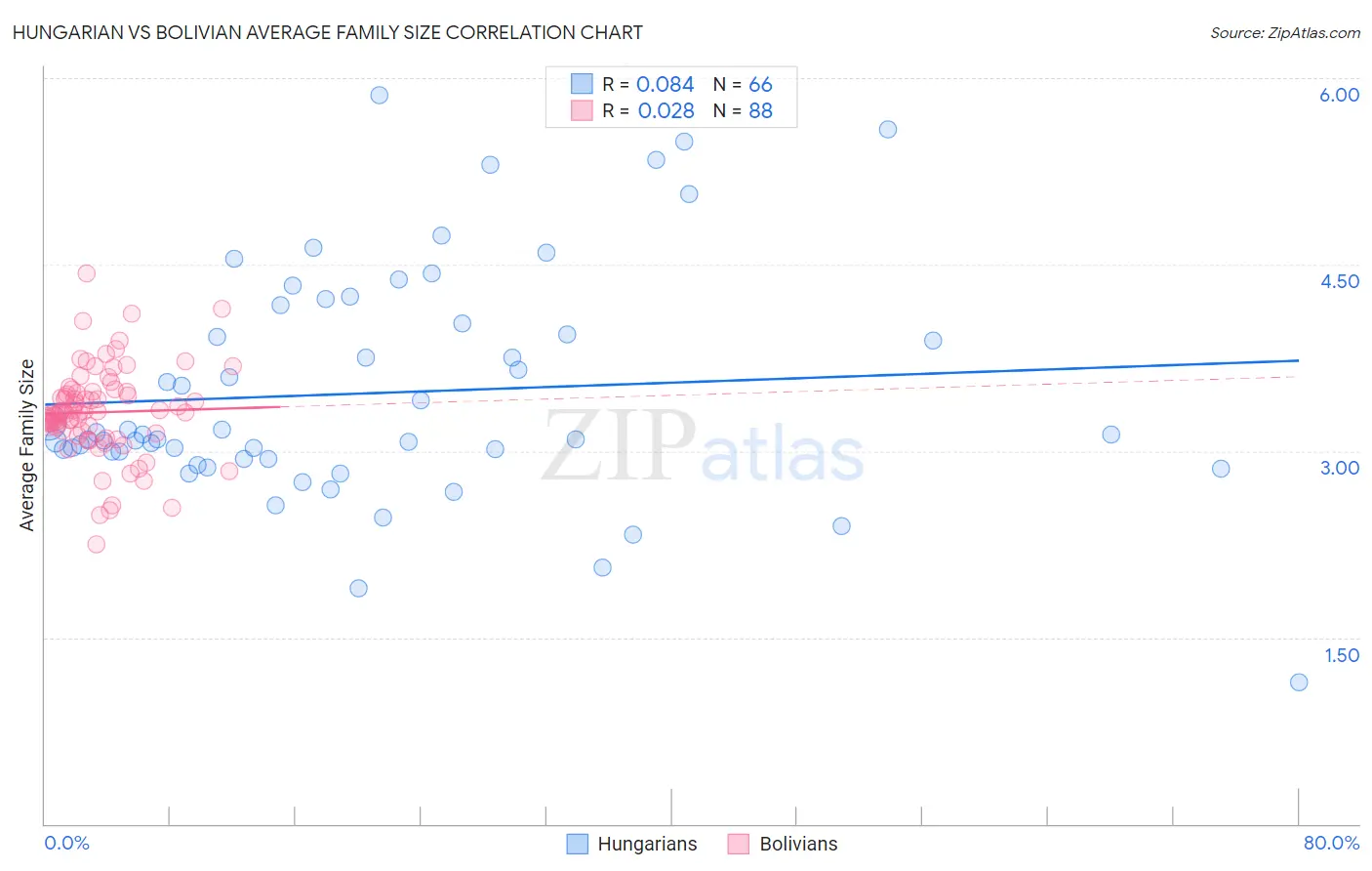 Hungarian vs Bolivian Average Family Size