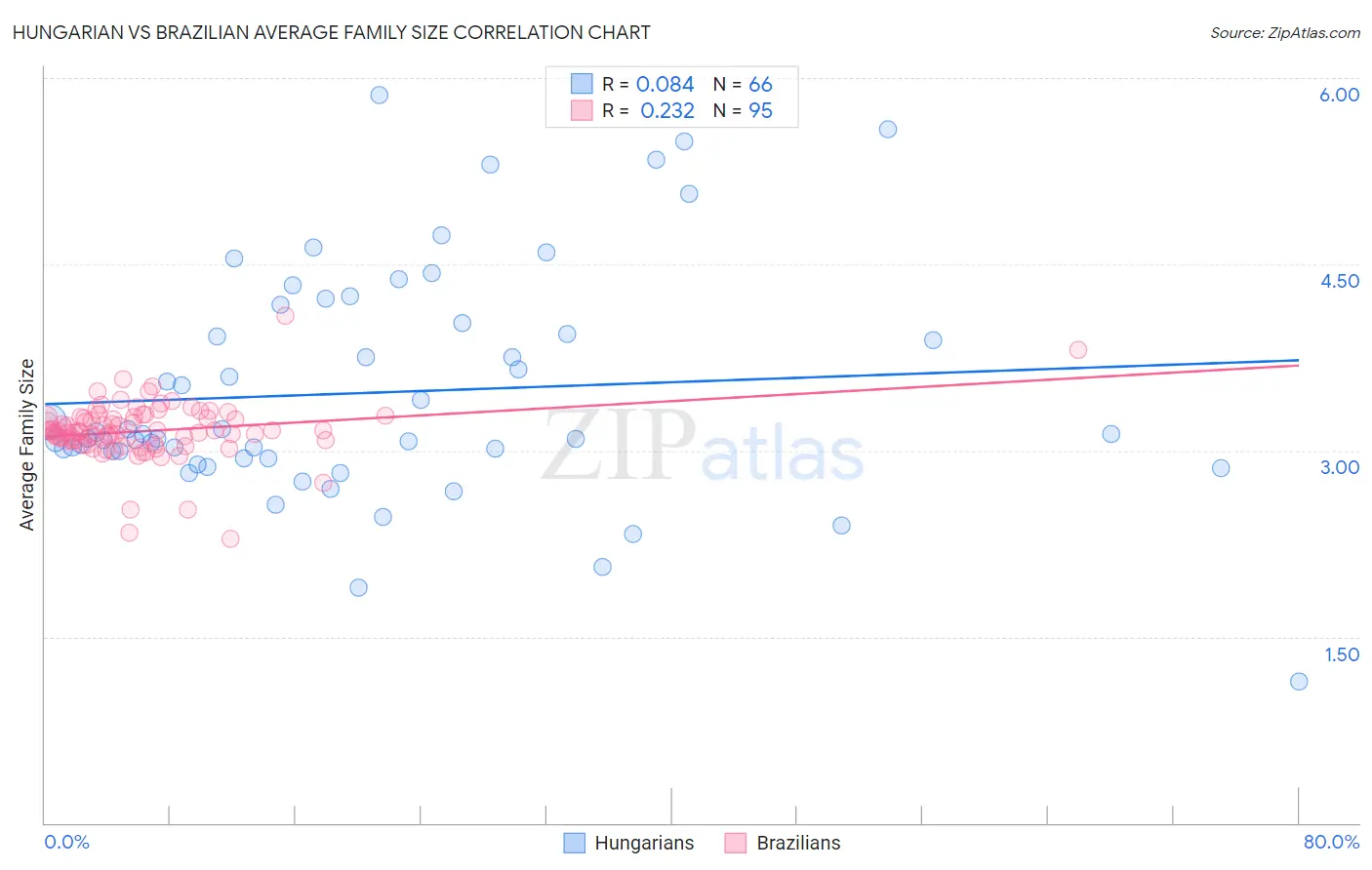 Hungarian vs Brazilian Average Family Size