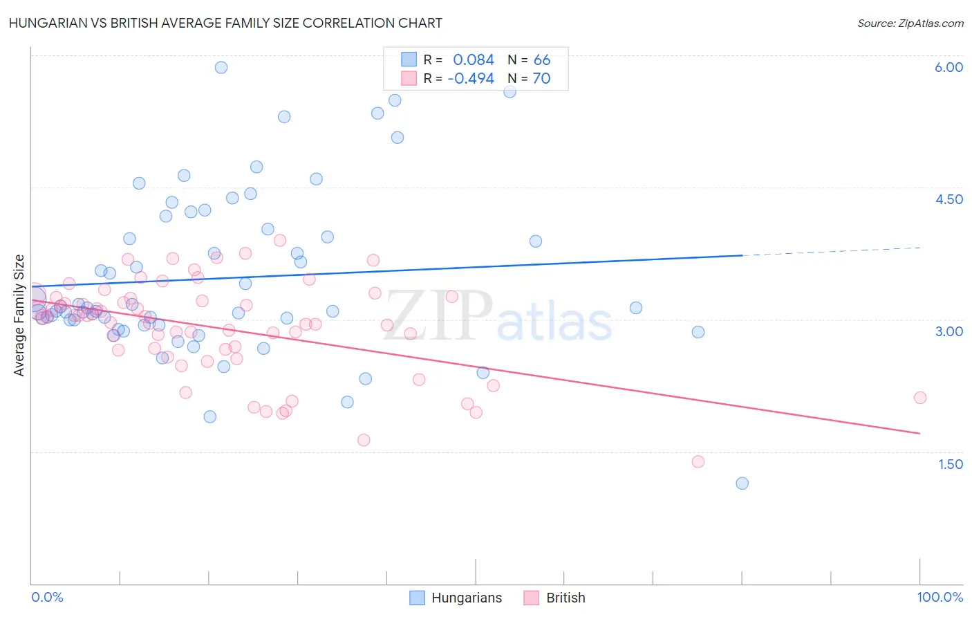 Hungarian vs British Average Family Size