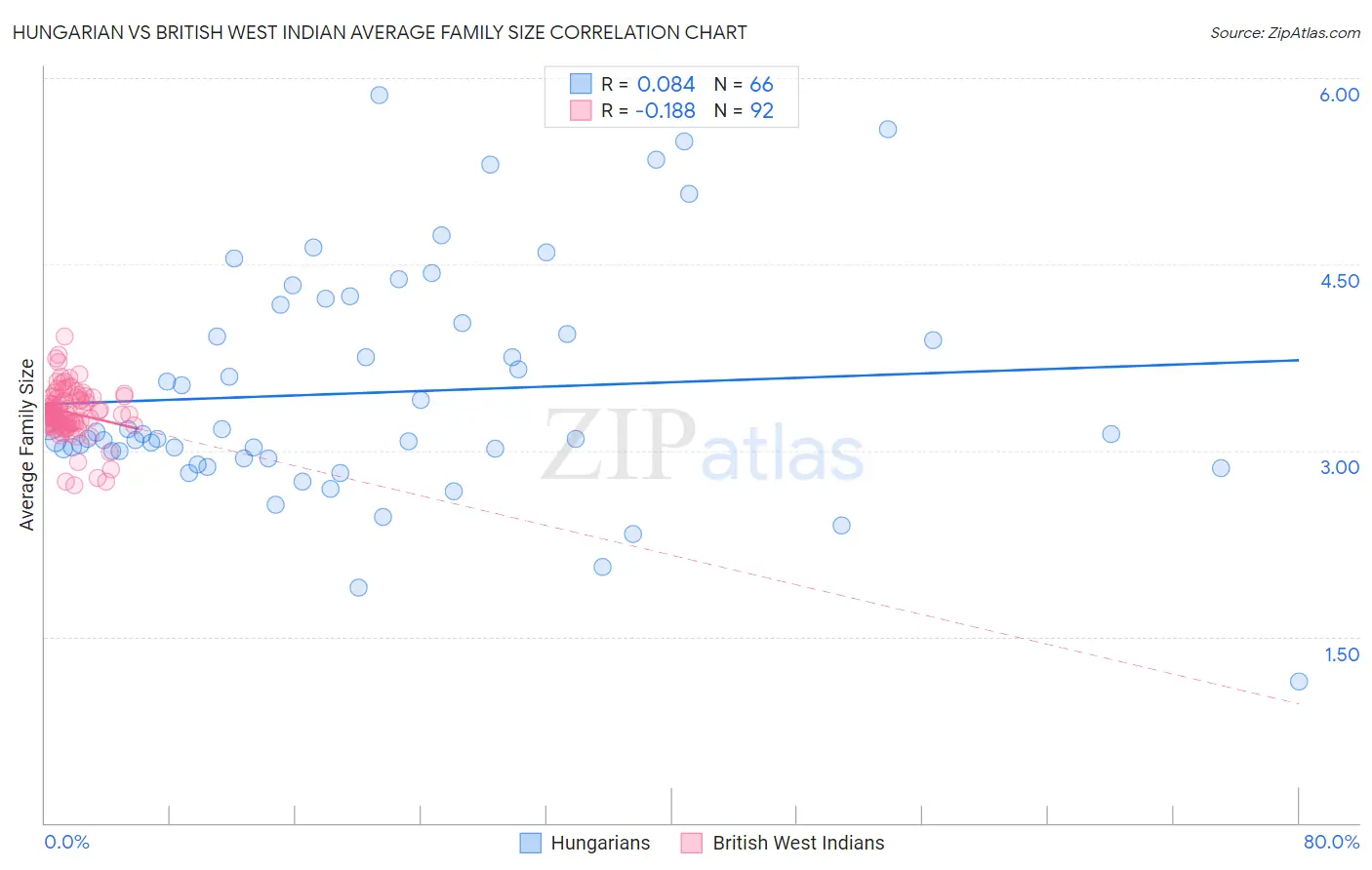 Hungarian vs British West Indian Average Family Size