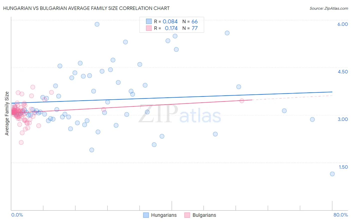 Hungarian vs Bulgarian Average Family Size
