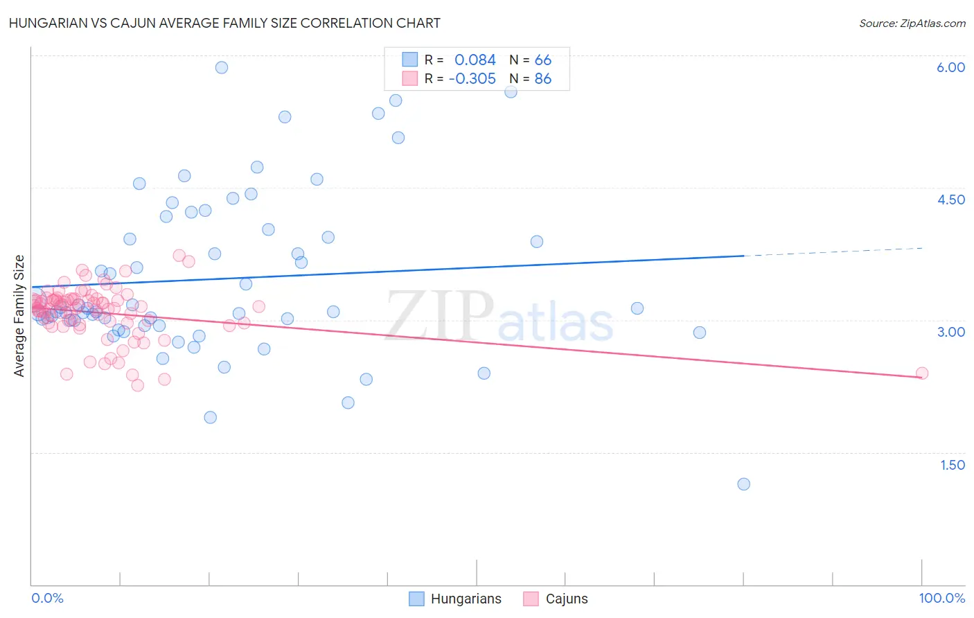 Hungarian vs Cajun Average Family Size