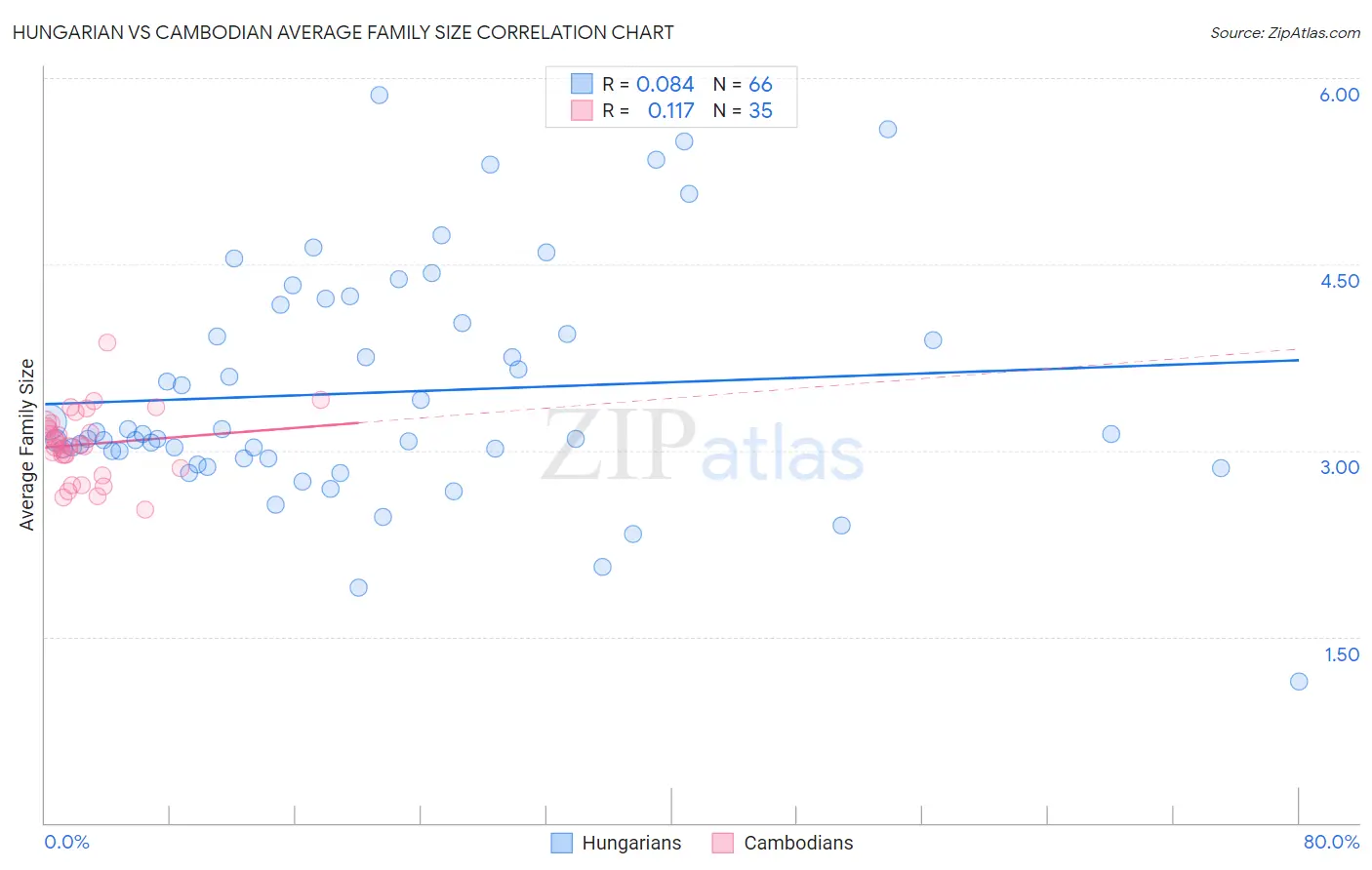 Hungarian vs Cambodian Average Family Size